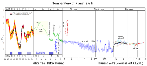 Изменения средней температуры Земли за последние 500 млн лет